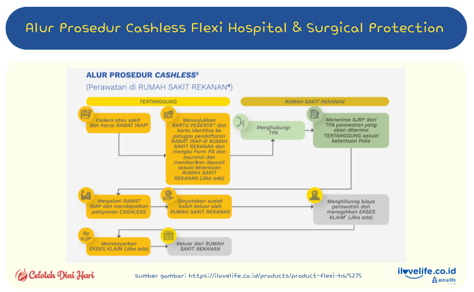 Alur Prosedur Cashless Flexi Hospital & Surgical Protection