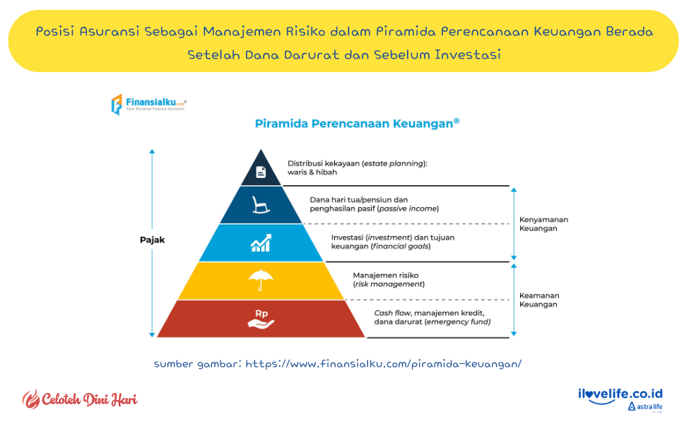 Posisi Asuransi dalam Piramida Keuangan dan Kaitannya dengan Masa Depan