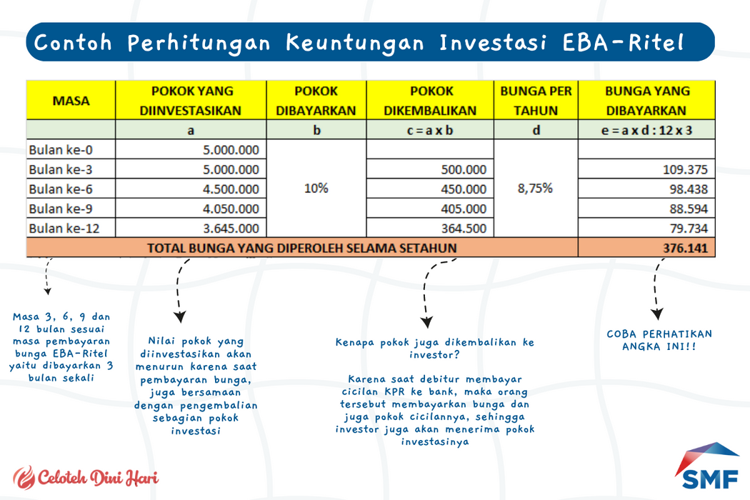 Contoh Perhitungan Keuntungan Investasi EBA-Ritel
